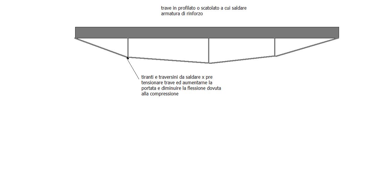 schema trave da realizzare