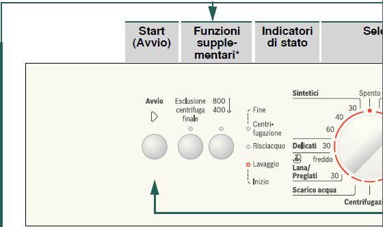 Allego il quadrante della lavatrice: