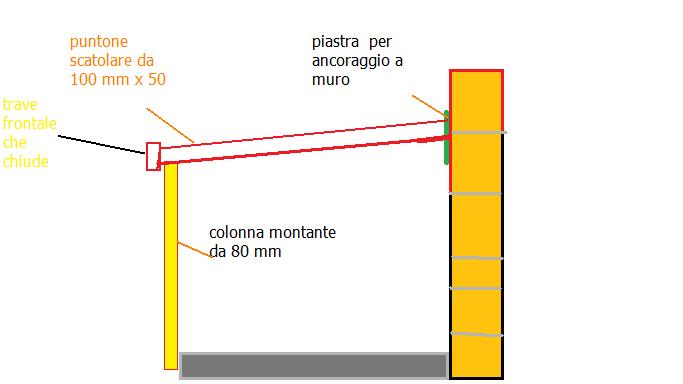 schema tettoia