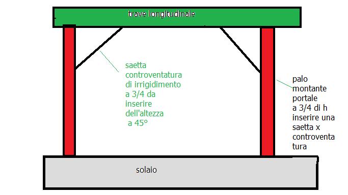 vista frontale  portale di supporto copertura