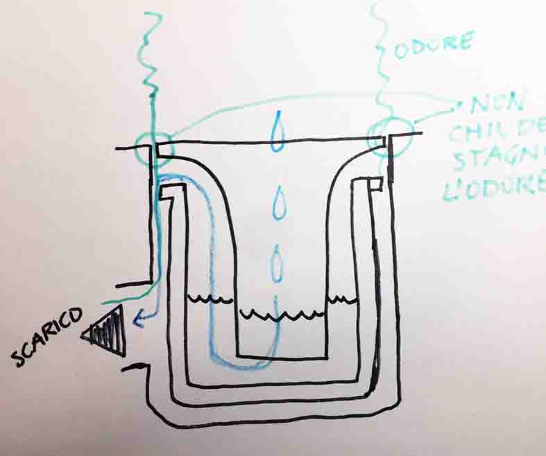 Bozza del sistema &quot;sifonato&quot;